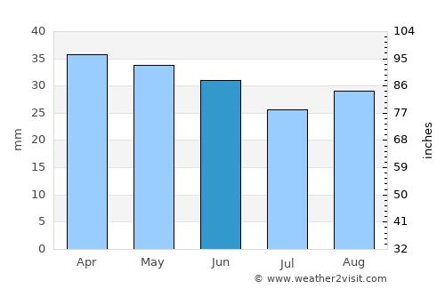 Lucera average rain in June