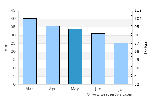 Lucera average rain in May