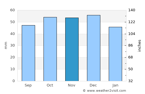 Lucera average rain in November