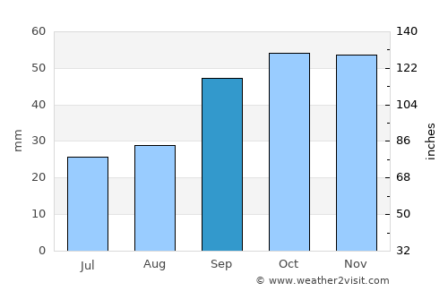 Lucera average rain in September