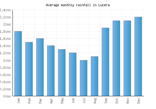 Lucera monthly rainfall chart (inches)