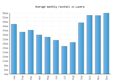 Lucera monthly rainfall chart (mm)