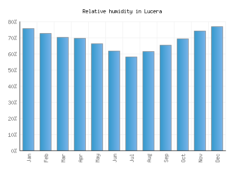 Lucera relative humidity averages