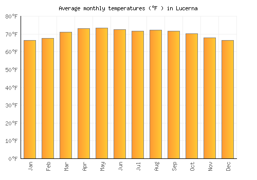 Lucerna average temperature chart (Fahrenheit)