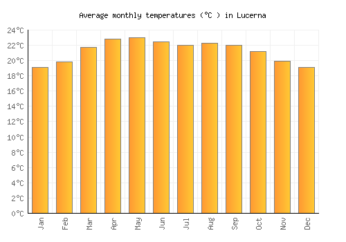 Lucerna average temperature chart (Celsius)