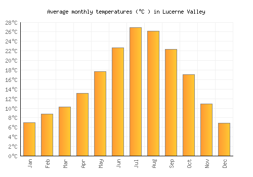 Lucerne Valley average temperature chart (Celsius)