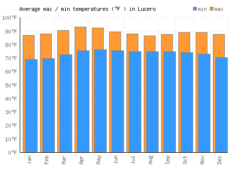 Lucero average minimum / maximum temperatures (Fahrenheit)