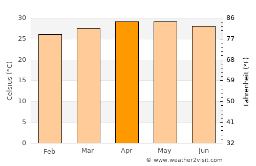 Lucero average temperature in April