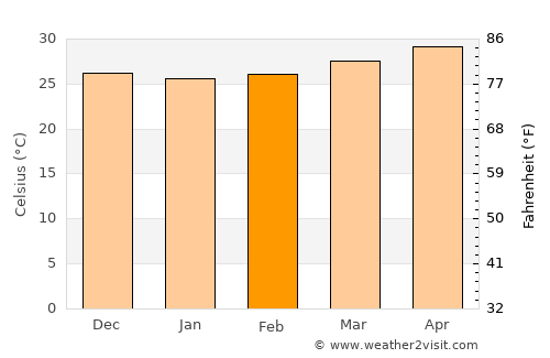 Lucero average temperature in February