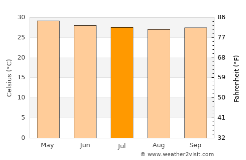 Lucero average temperature in July