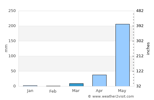 Lucero average rain in March