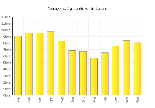 Lucero average daily sunshine chart