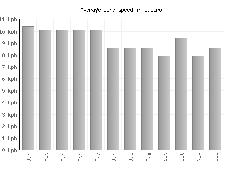 Lucero average winspeed by month (km/h)