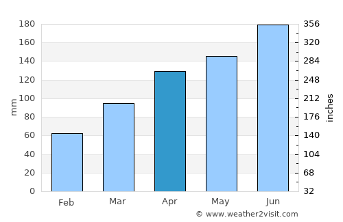 Lucheng average rain in April