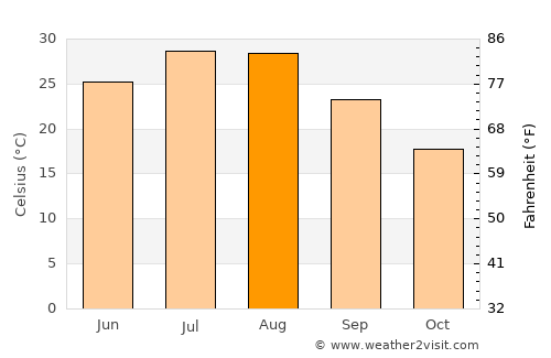 Lucheng average temperature in August