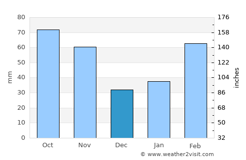 Lucheng average rain in December