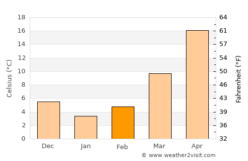 Lucheng average temperature in February