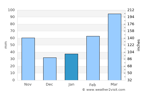 Lucheng average rain in January