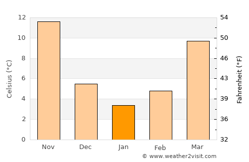 Lucheng average temperature in January