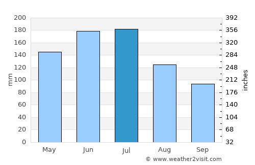 Lucheng average rain in July
