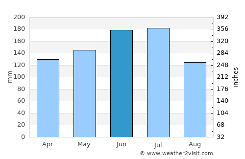 Lucheng average rain in June
