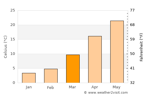 Lucheng average temperature in March