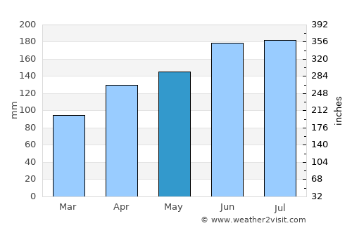 Lucheng average rain in May