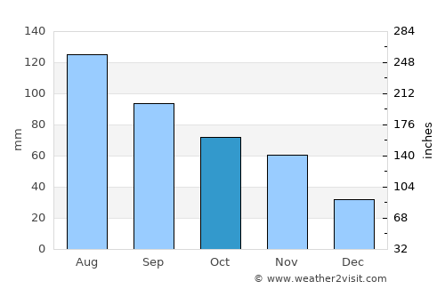 Lucheng average rain in October