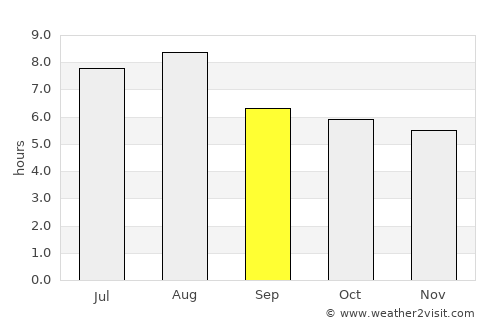 Lucheng average rain in September