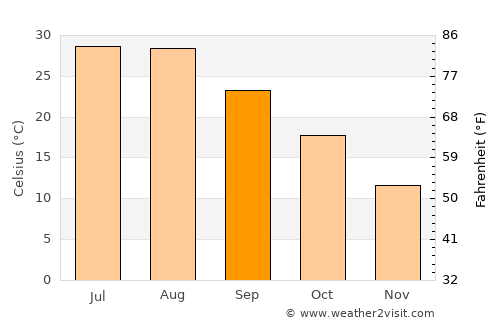 Lucheng average temperature in September