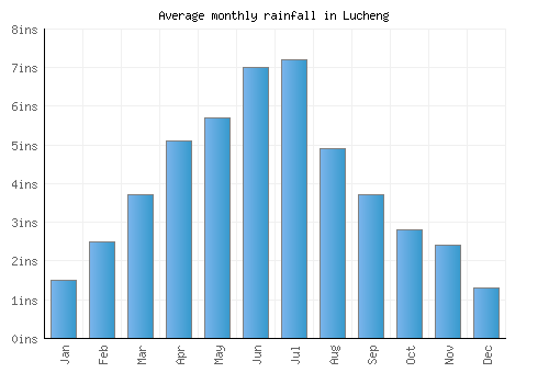 Lucheng monthly rainfall chart (inches)