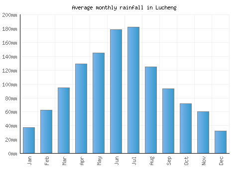 Lucheng monthly rainfall chart (mm)