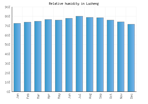 Lucheng relative humidity averages