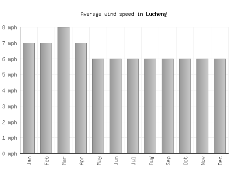 Lucheng average winspeed by month (mph)