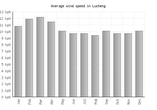 Lucheng average winspeed by month (km/h)