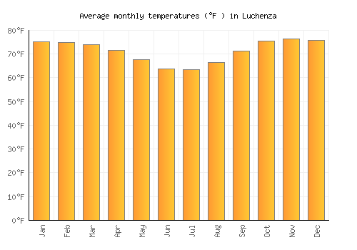 Luchenza average temperature chart (Fahrenheit)