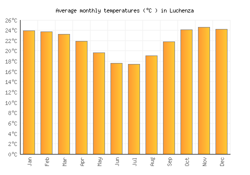 Luchenza average temperature chart (Celsius)