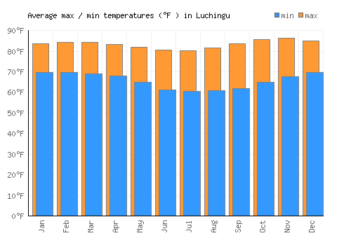 Luchingu average minimum / maximum temperatures (Fahrenheit)