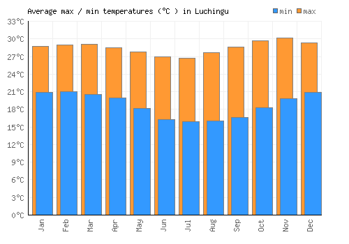 Luchingu average minimum / maximum temperatures (Celsius)