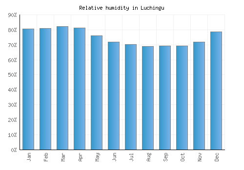 Luchingu relative humidity averages