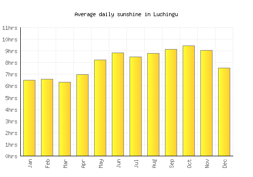 Luchingu average daily sunshine chart