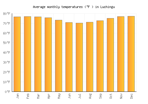 Luchingu average temperature chart (Fahrenheit)