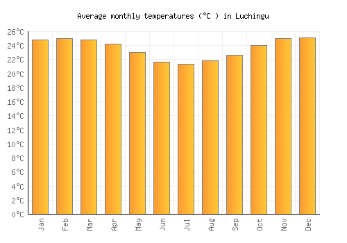 Luchingu average temperature chart (Celsius)