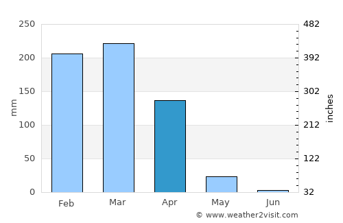 Luchingu average rain in April
