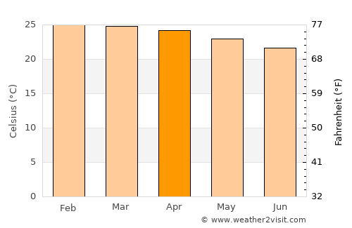 Luchingu average temperature in April