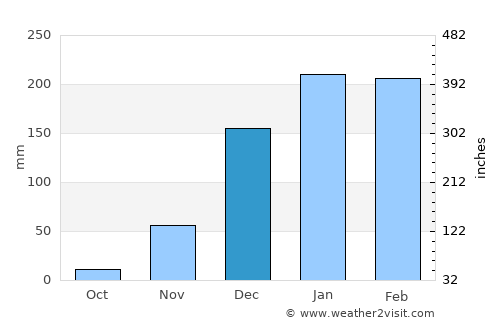 Luchingu average rain in December