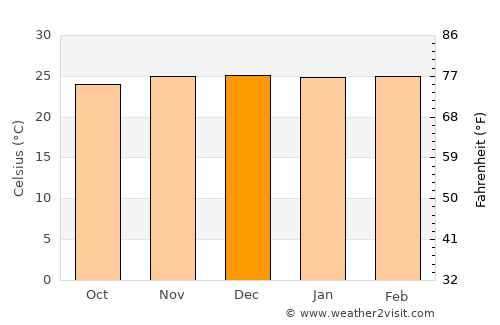 Luchingu average temperature in December
