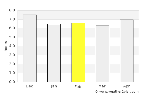 Luchingu average rain in February