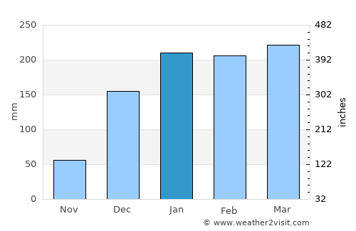 Luchingu average rain in January