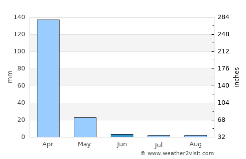 Luchingu average rain in June